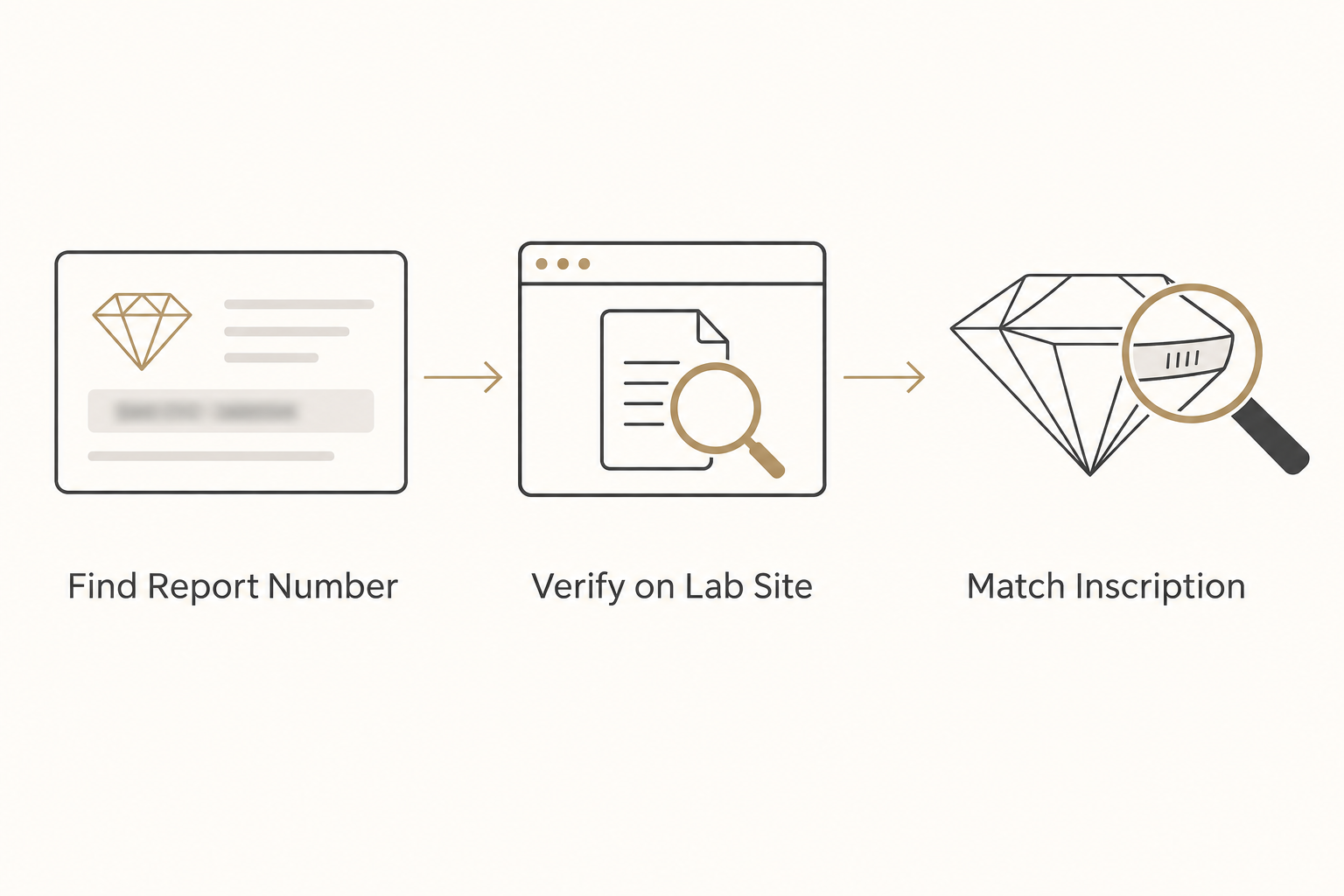 Diagram showing the steps to verify a lab grown diamond grading report number before buying online